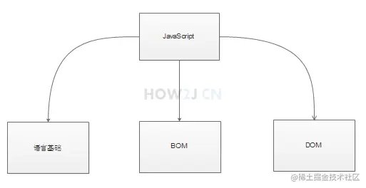 语言基础，BOM和DOM