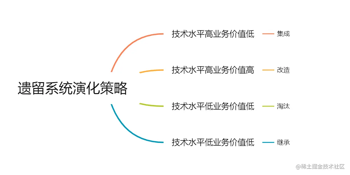 系统架构设计师-系统运行与软件维护-遗留系统演化策略｜8