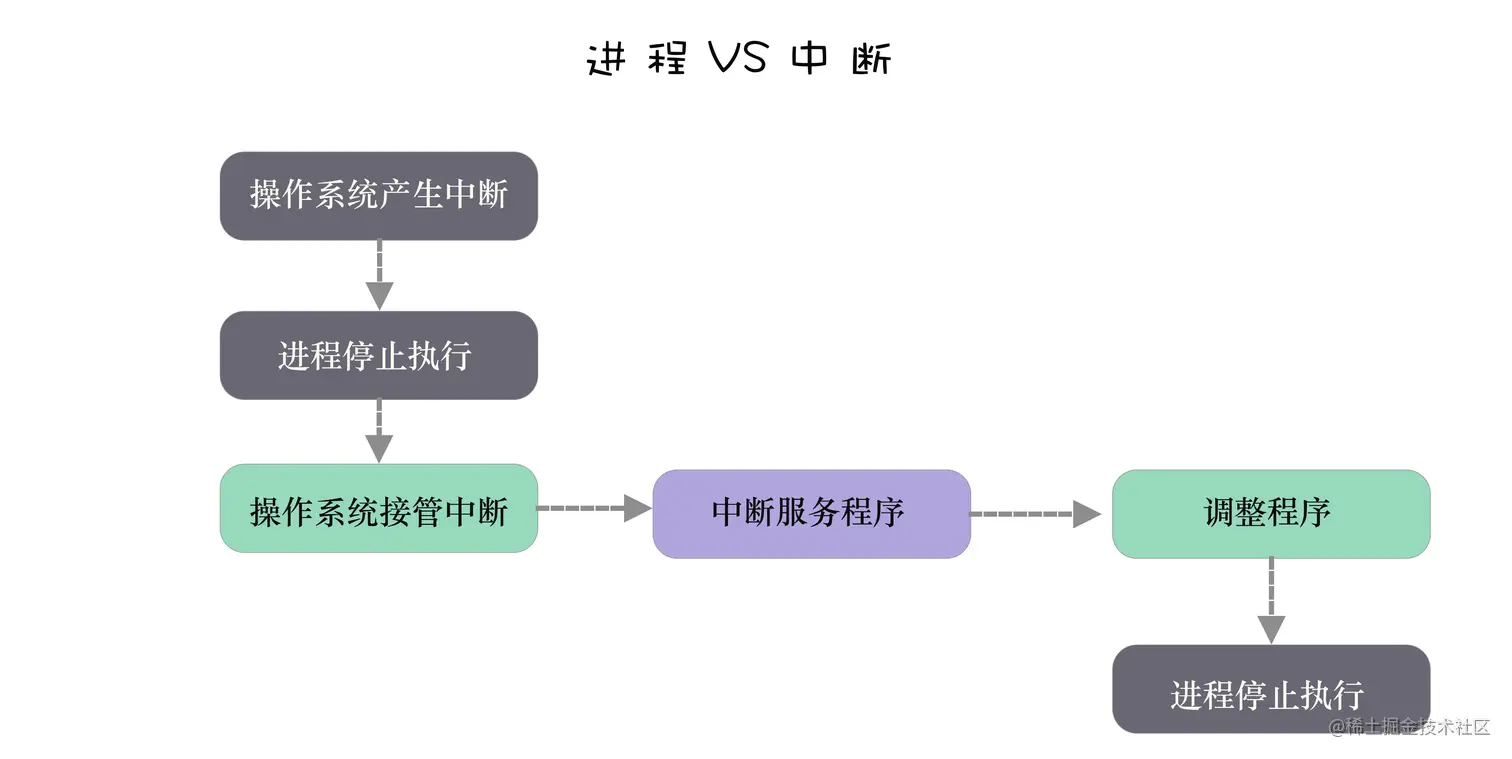 进程与中断