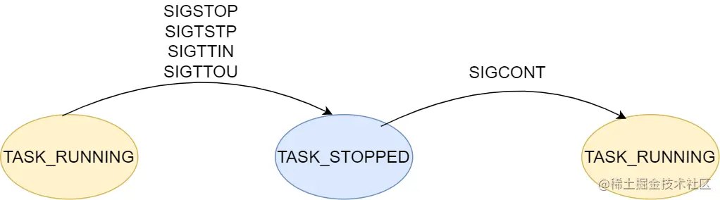 TASK_STOPPED