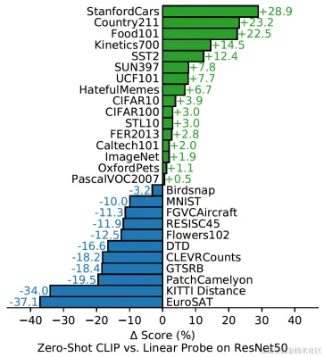 图7 Zero-Shot CLIP和Linear Probe RestNet-50的对比