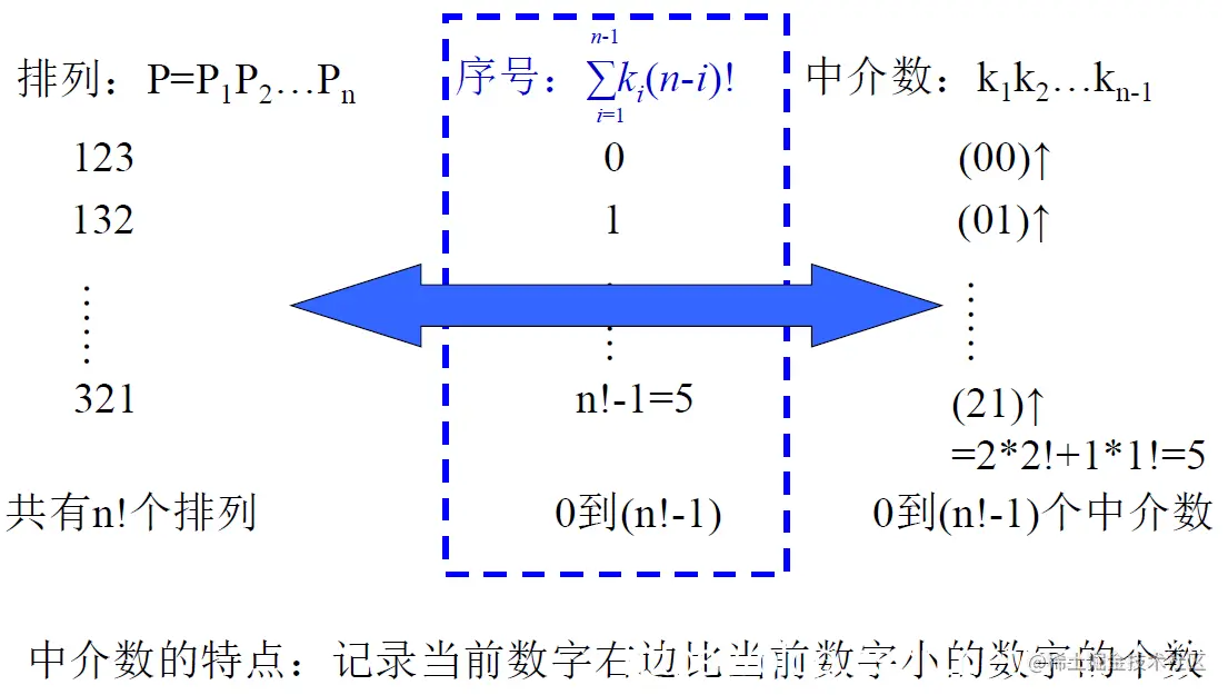 字典序下的对应关系