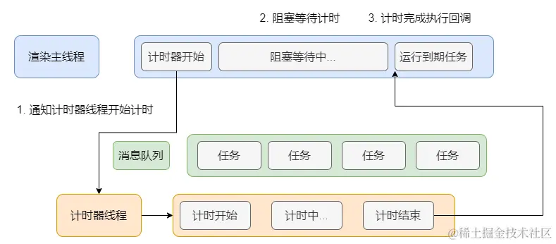计时器阻塞.drawio (1).png