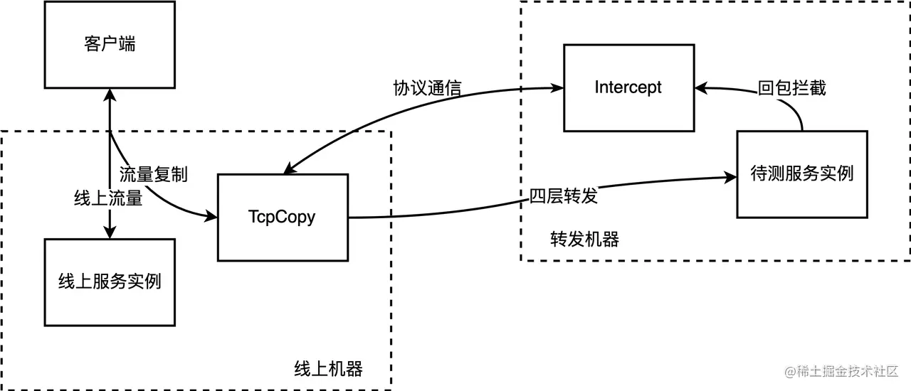 字节跳动自研线上引流回放系统的架构演进1.背景2.基