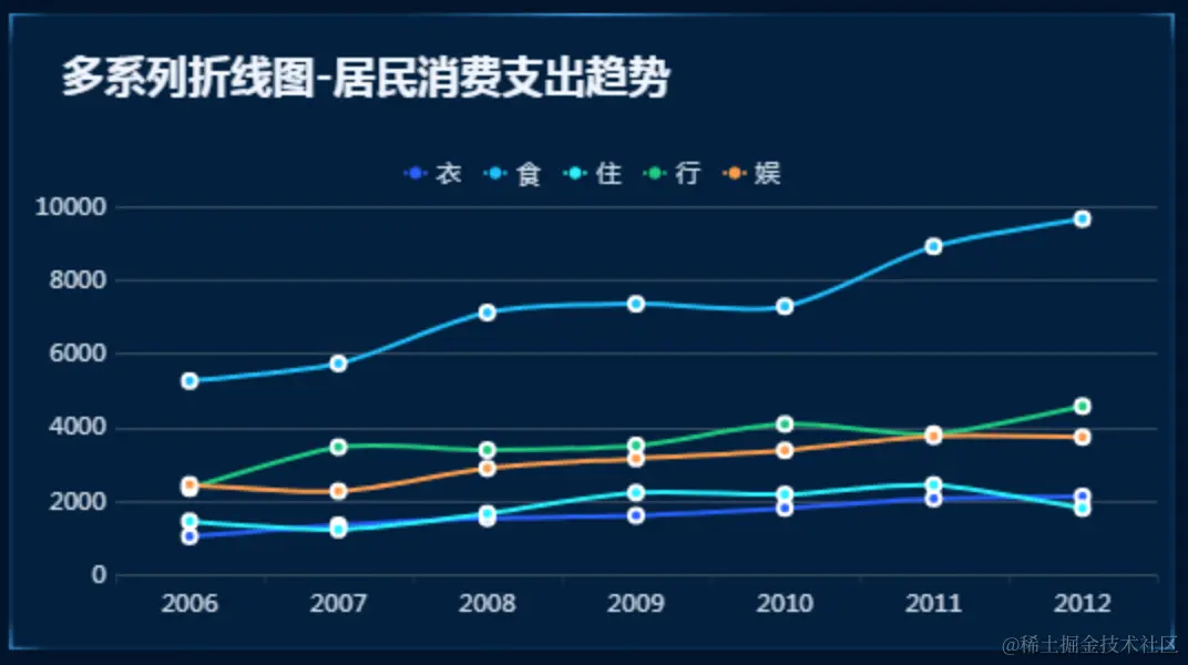 一文讲清如何正确选择图表，学会后再也不会用错图表