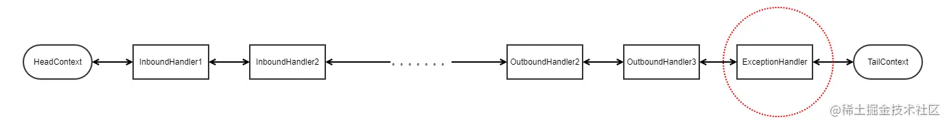 Netty基础招式——ChannelHandler的最佳实践