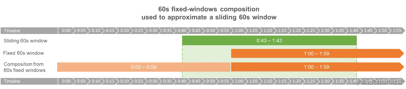 通过60s固定窗口组合近似模拟60s滑动窗口
