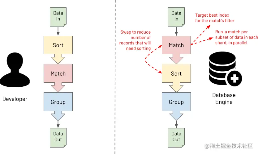 MongoDB Aggregation Framework developer vs database engine optimizations comparison