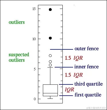 特征工程和数据探索