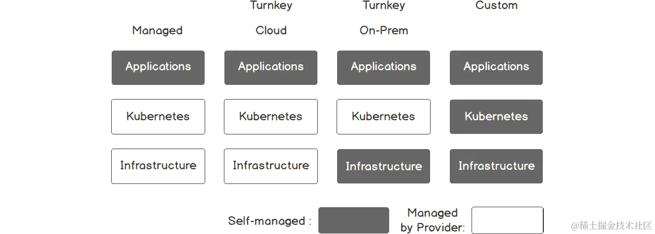 图 5.1：Kubernetes 平台