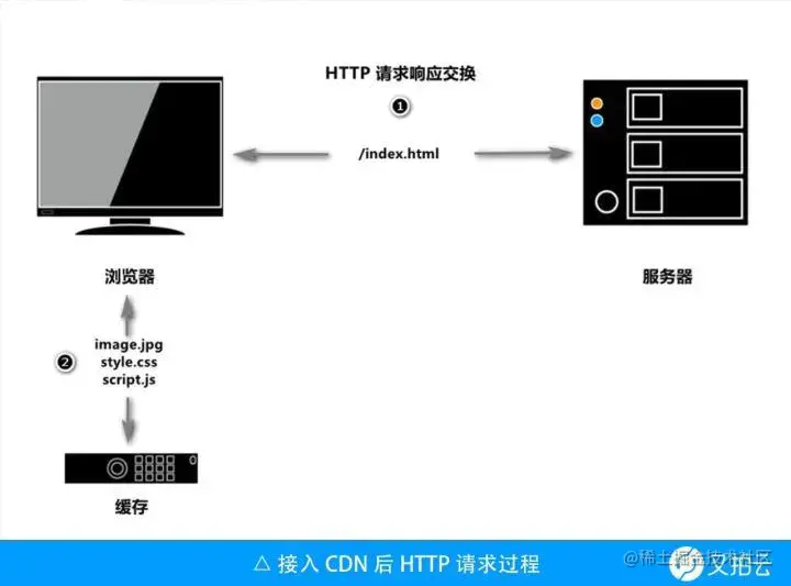 接入CDN后