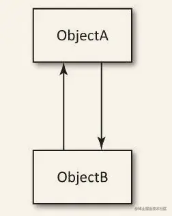 两个对象的保留环