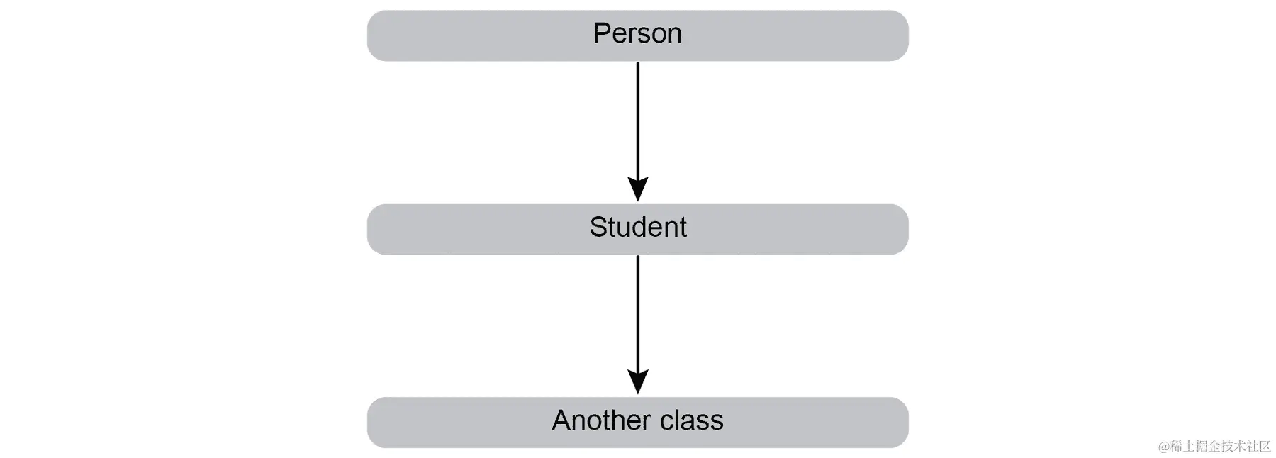 图 5.3：从基类继承子类