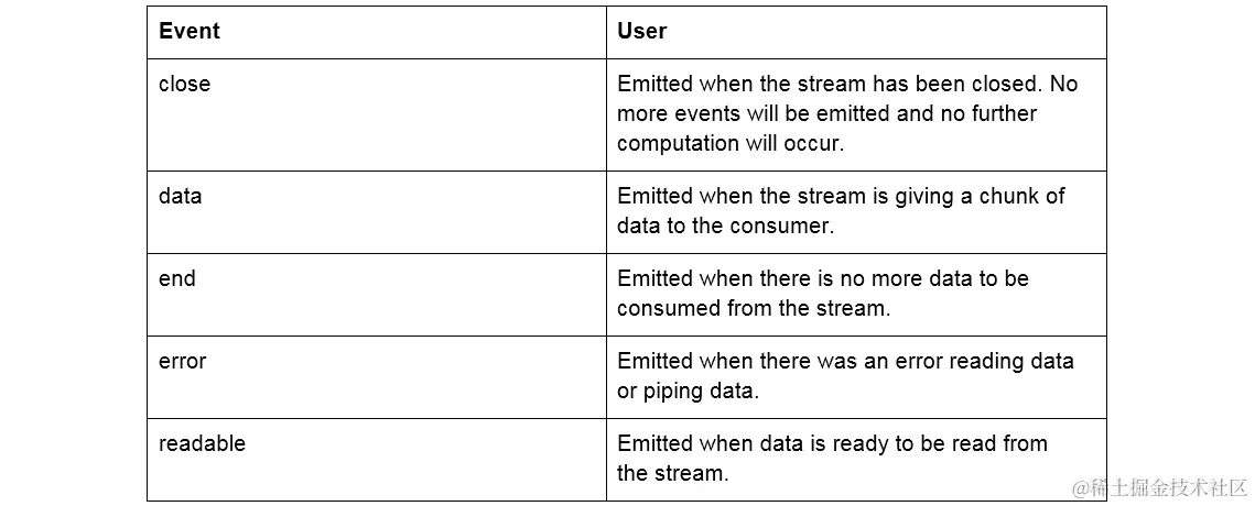 图 6.5：可读流事件