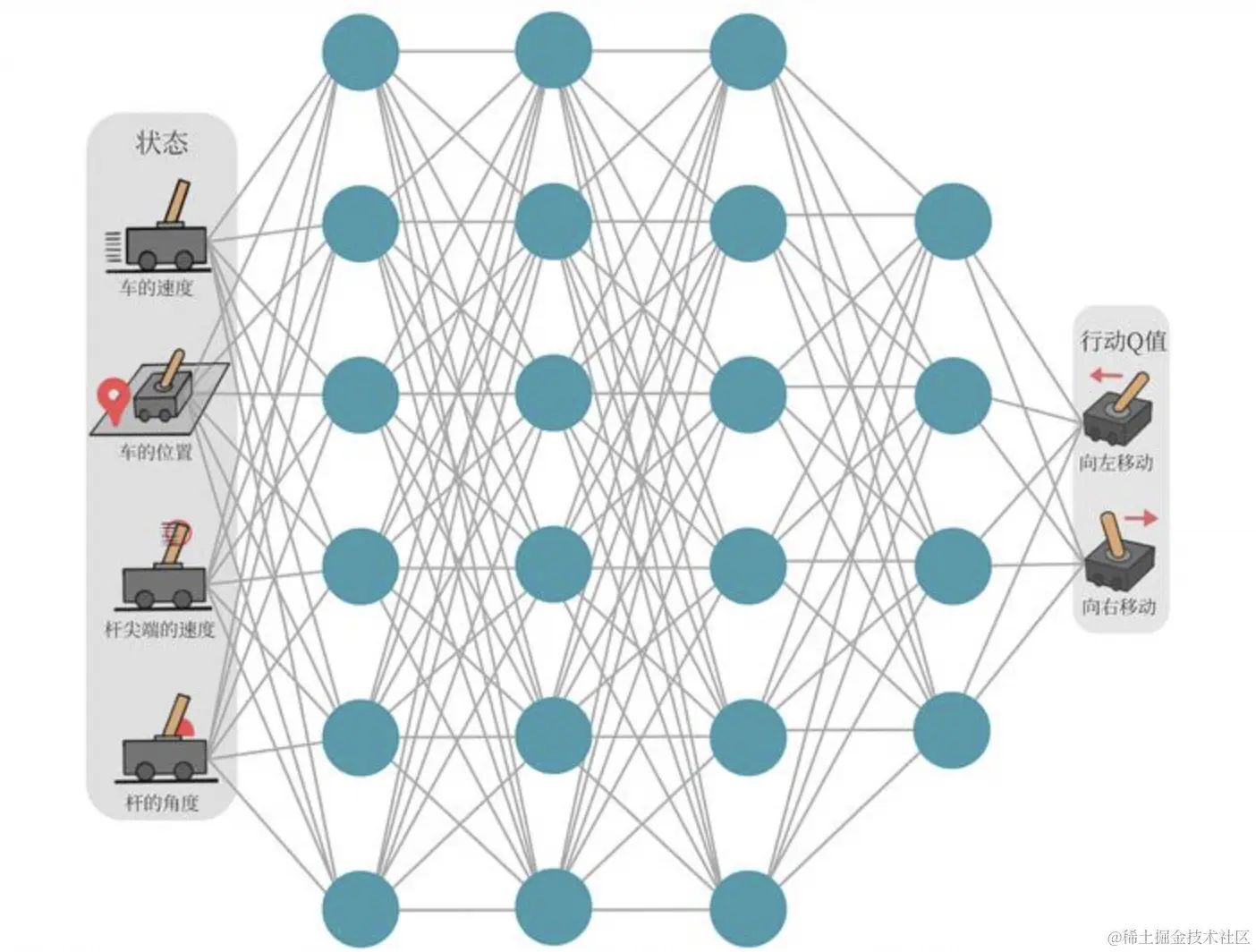 图4 工作在CartPole环境中的Q网络示意图