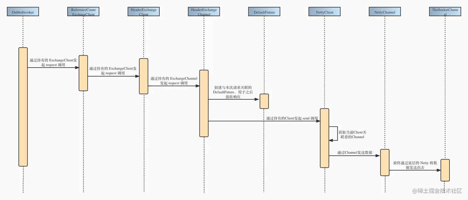 客户端发送请求