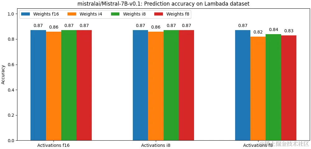 mistralai/Mistral-7B-v0.1 在 Lambada 数据集上的预测准确度