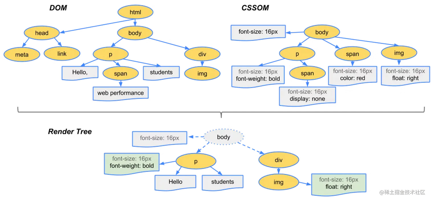 Construct Render Tree