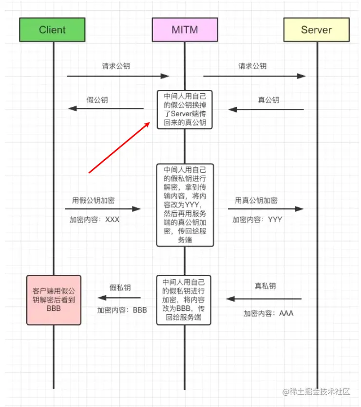 中间人获取公钥