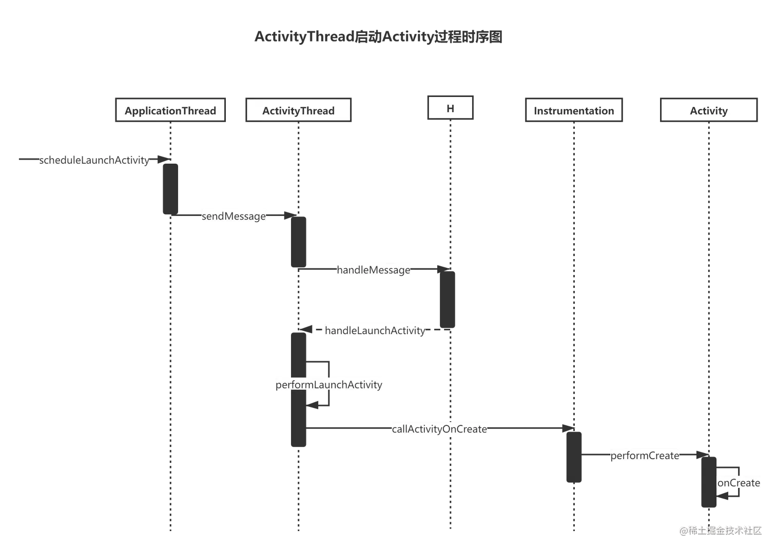 ActivityThreadRunActivity