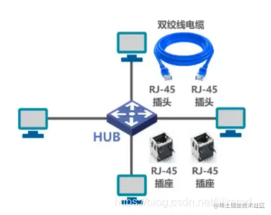 双绞线型和集线器HUB得到星型以太网