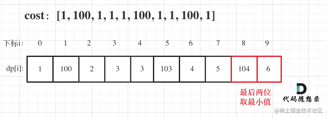 746.使用最小花费爬楼梯