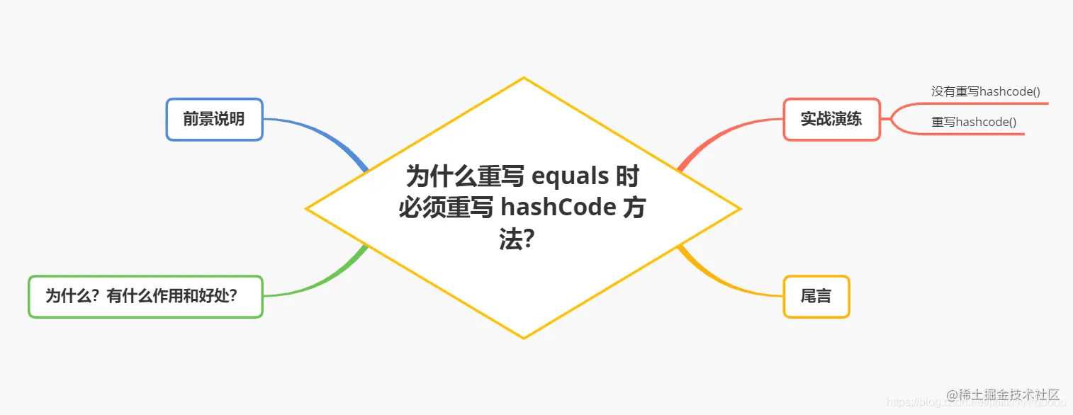 一文就带你搞懂✨为什么重写equals时必须重写has
