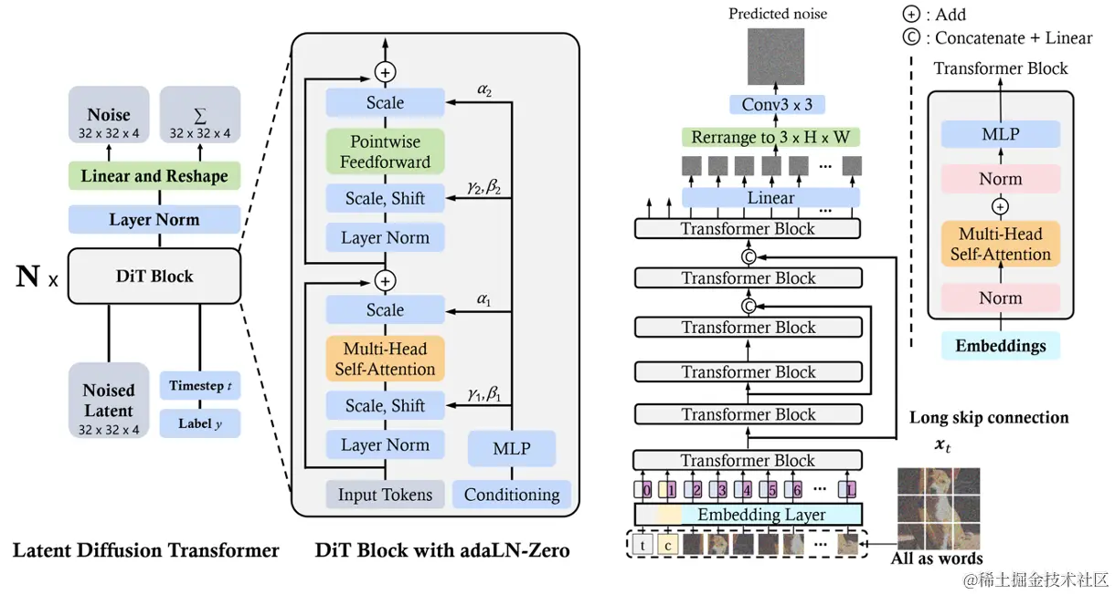 图 11:DiT（左）和 U-ViT（右）的总体框架