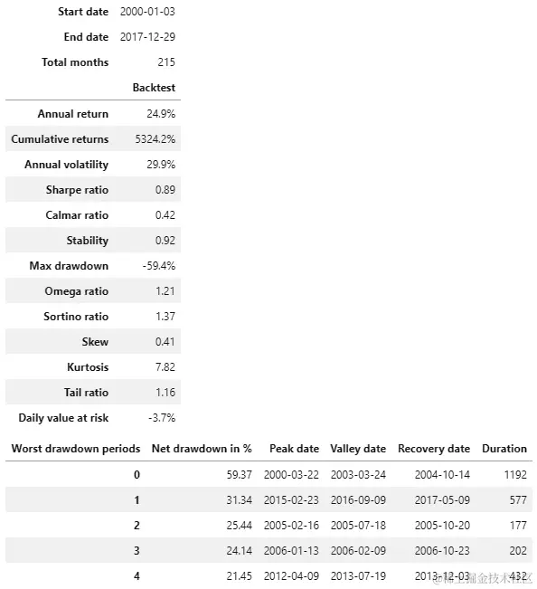 图 8.12 - PyFolio 的标准输出显示回测摘要和关键风险统计数据