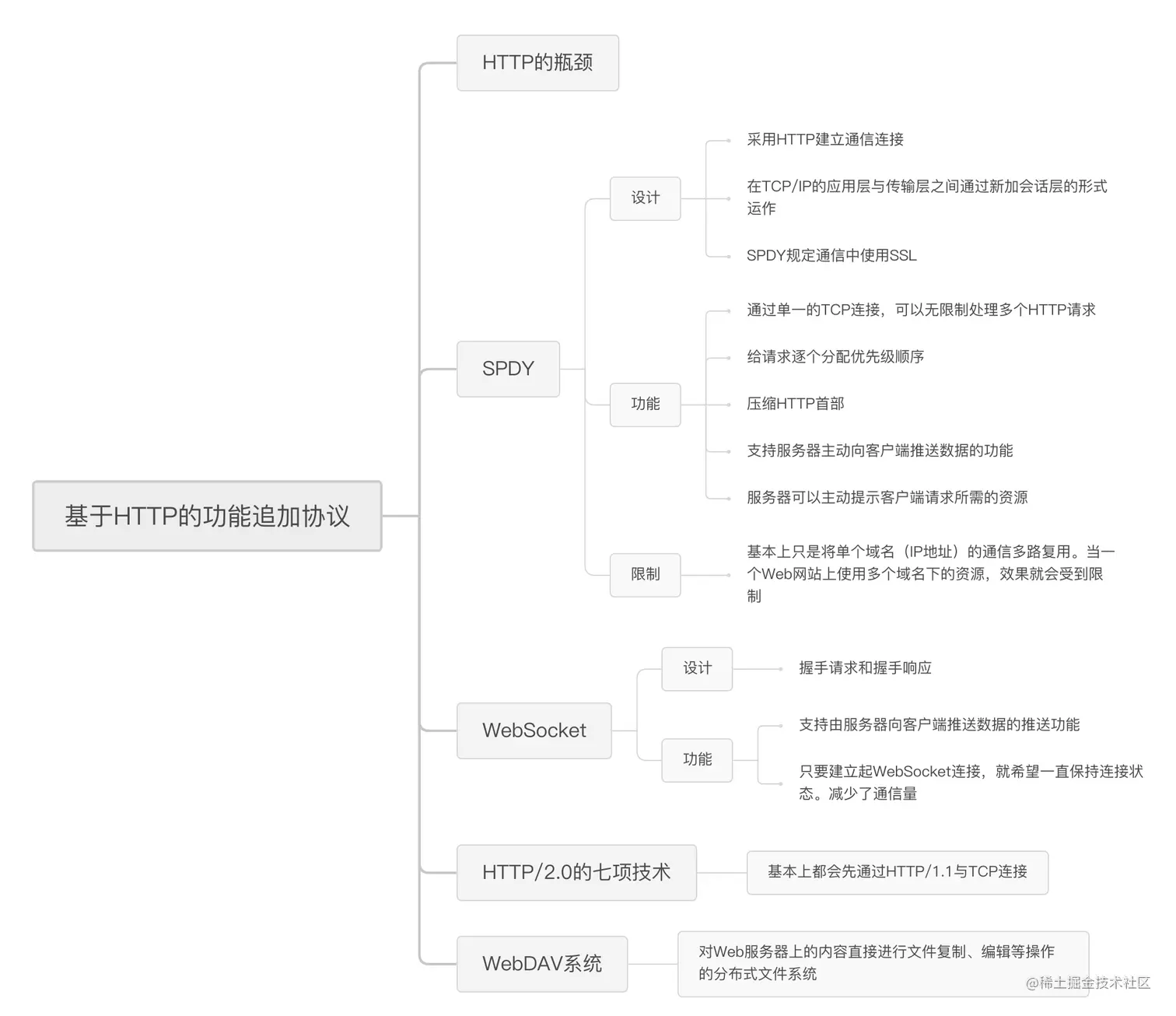 基于HTTP的功能追加协议 1.png