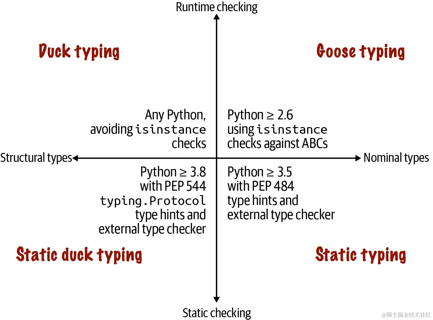 四种类型检查方法