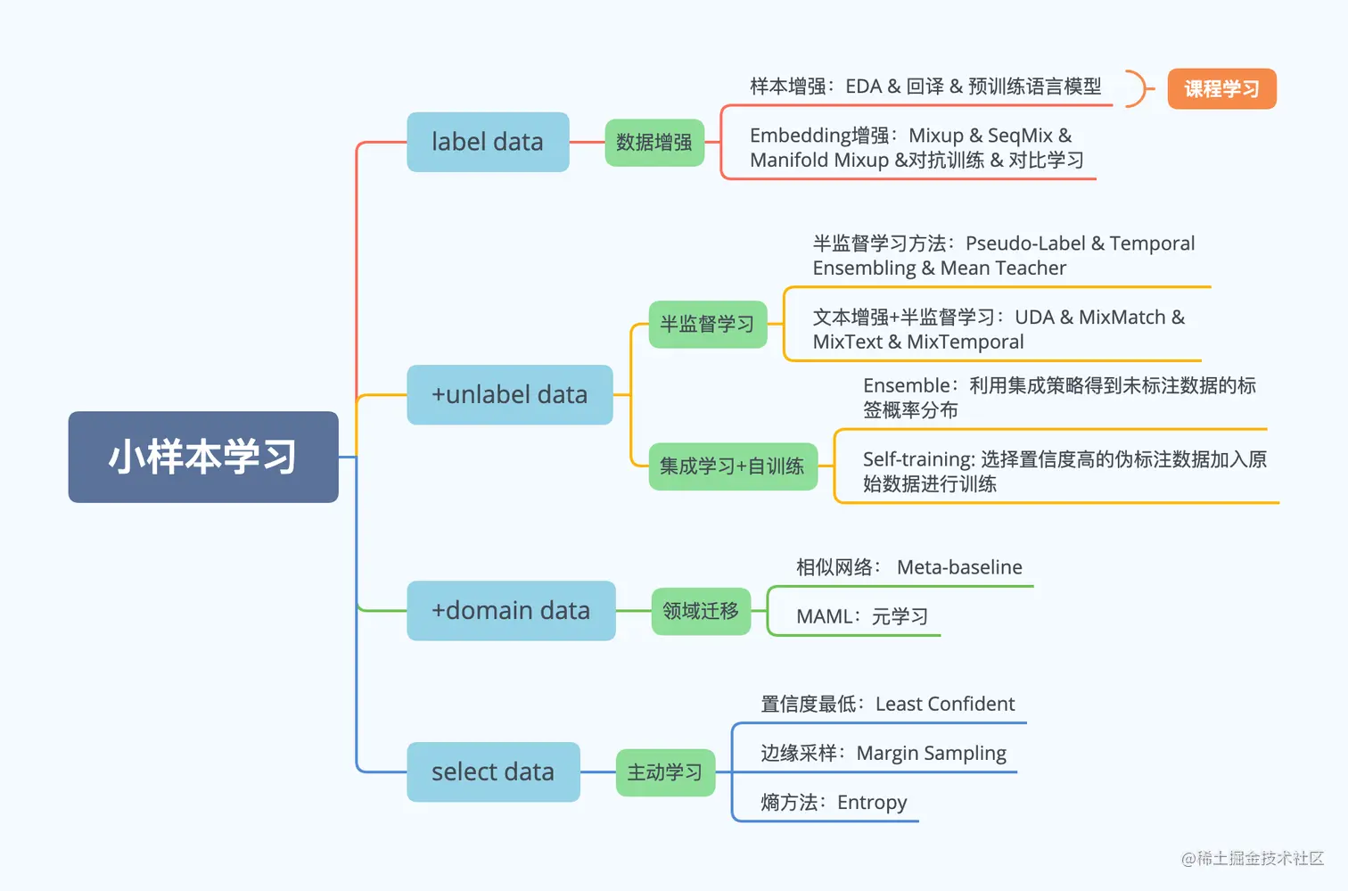 图2 小样本学习相关工作
