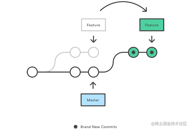 Git tutorial: Git rebase