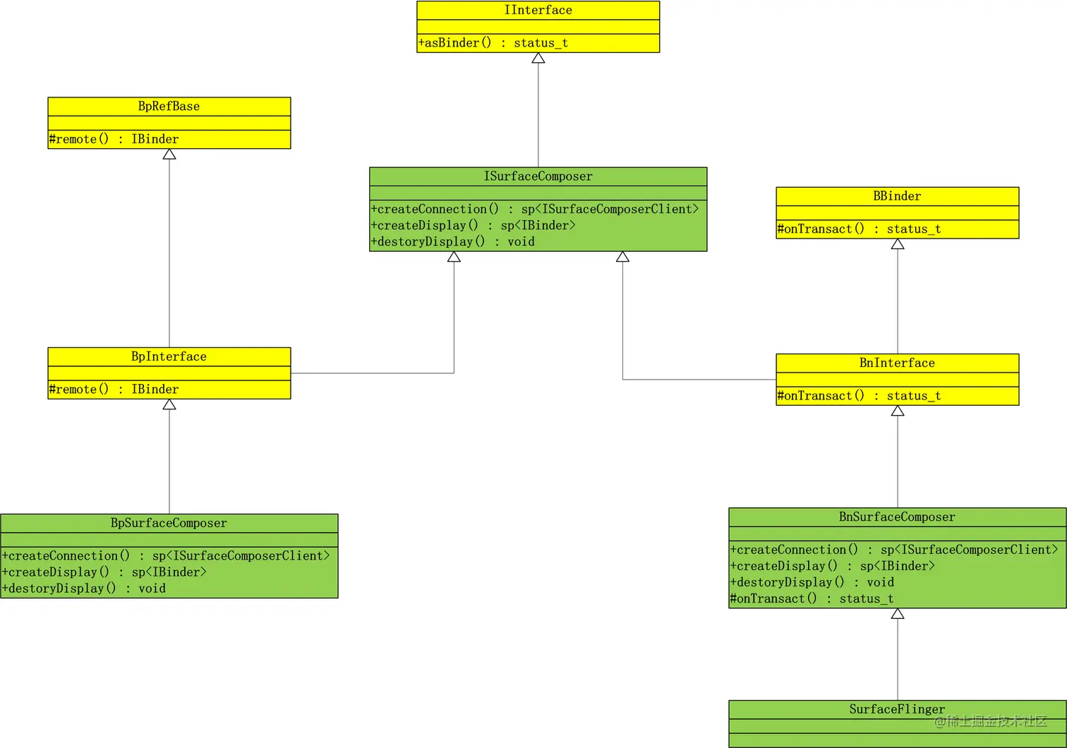 SurfaceFlinger Binder服务.png