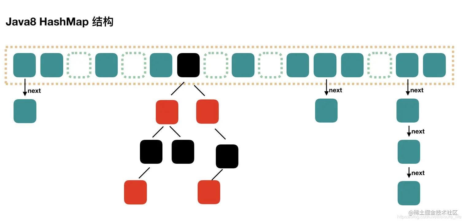 HashMap扩容后，元素是如何重新分布的