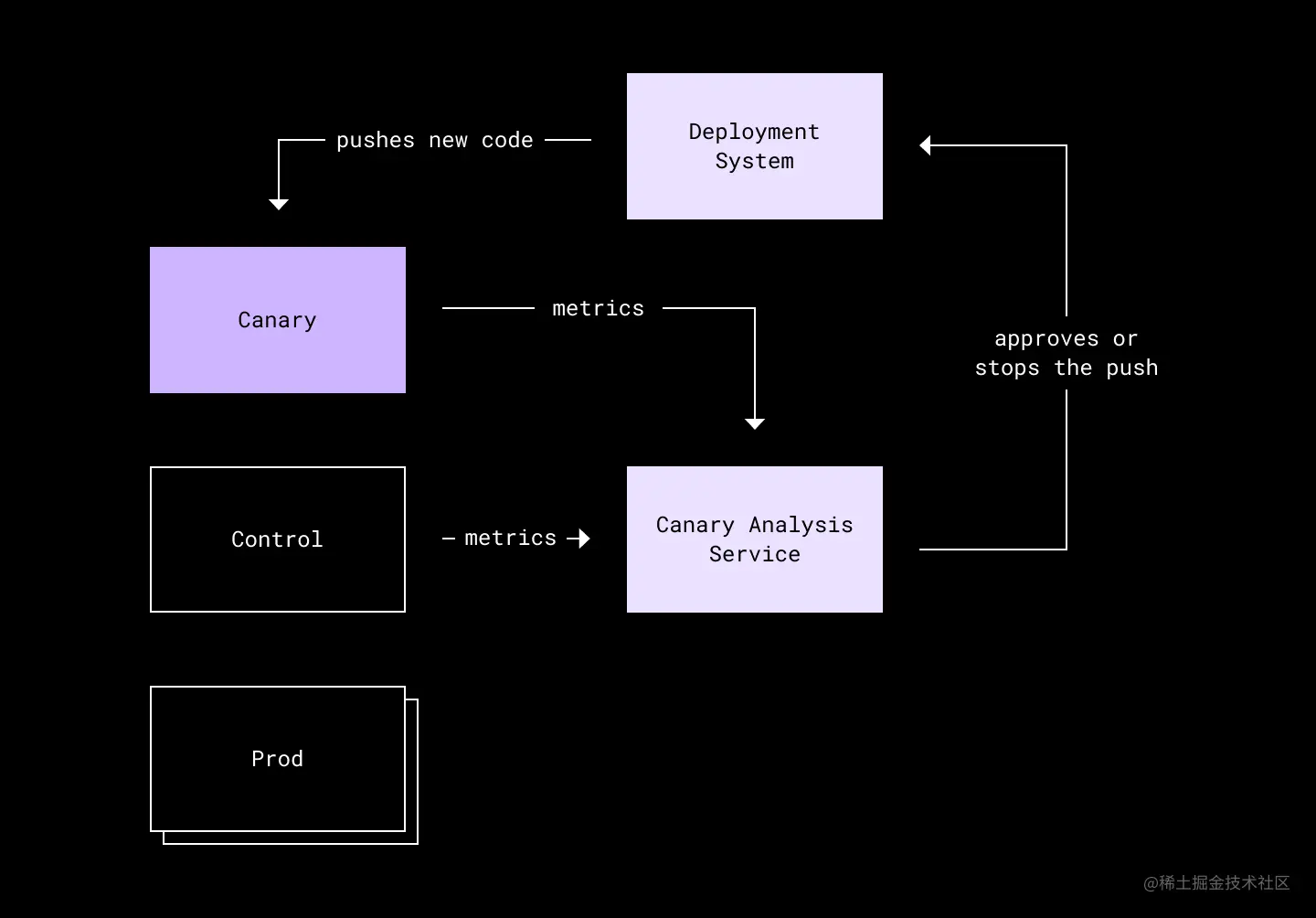 Canary 版本分析