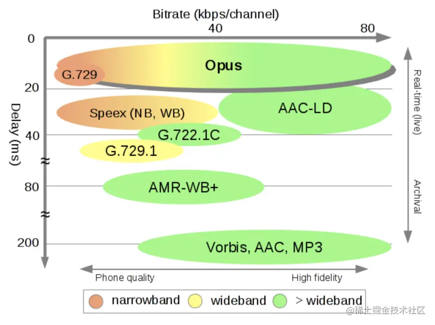 图10 音频编码器码率和编码延时对比图