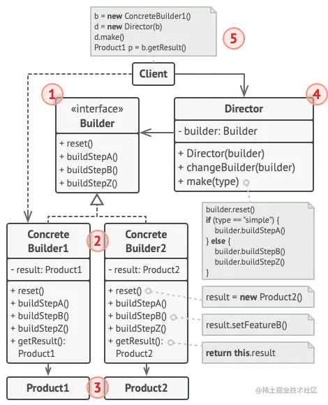生成器设计模式结构