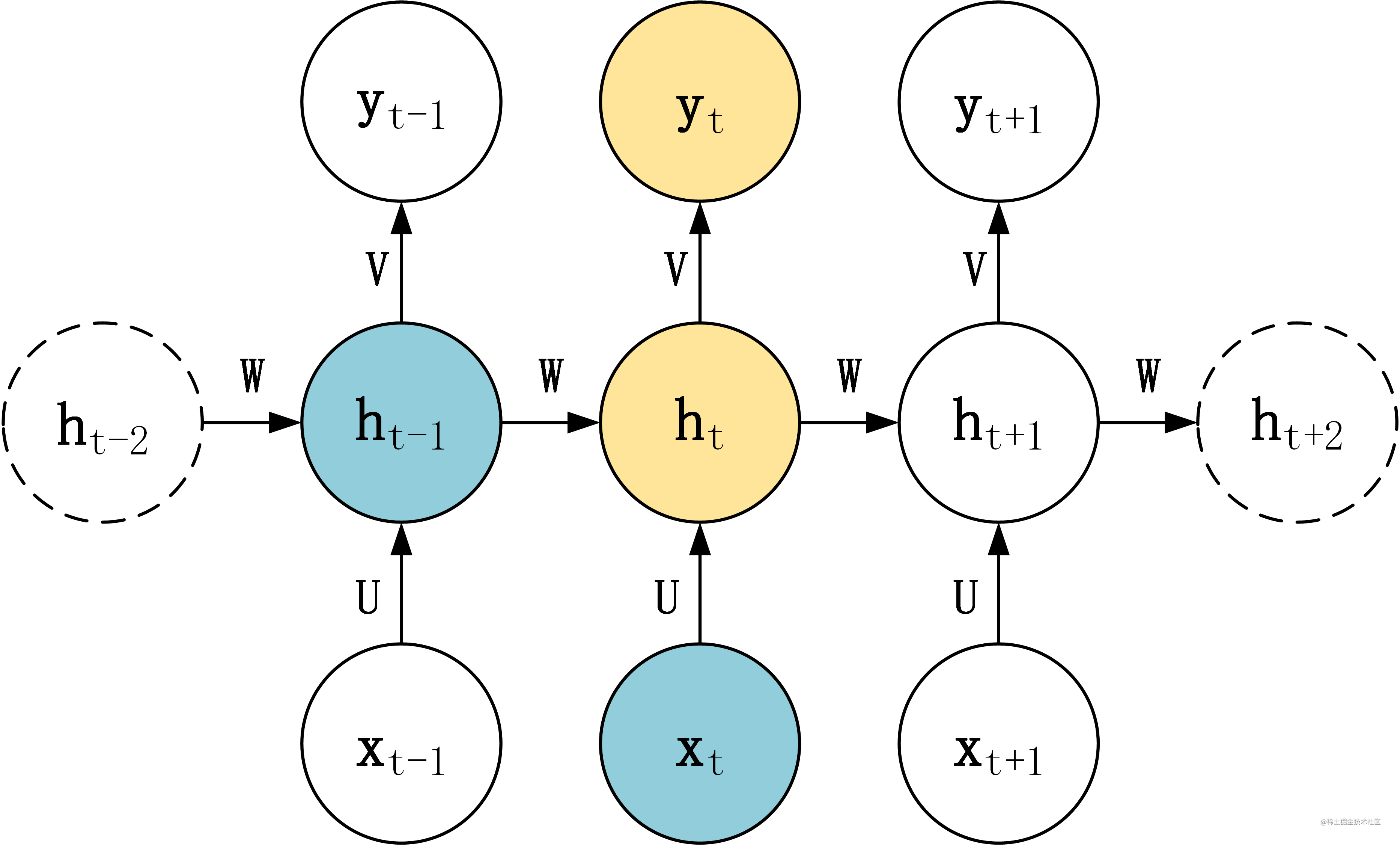 循环神经网络 RNN、LSTM、GRU