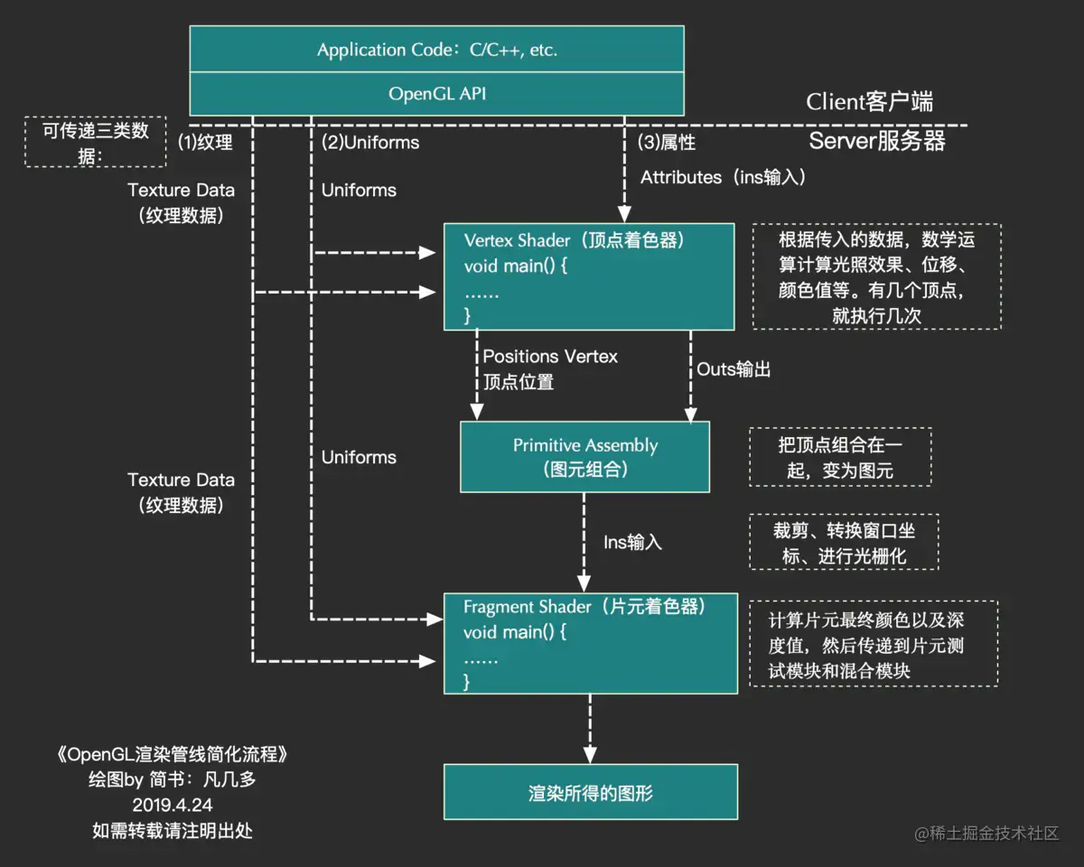 四、OpenGL渲染流程(图片从文件渲染到屏幕上的解析过程)管线这个术语描述了OpenGL渲染的整个过程。OpenGL采- 掘金