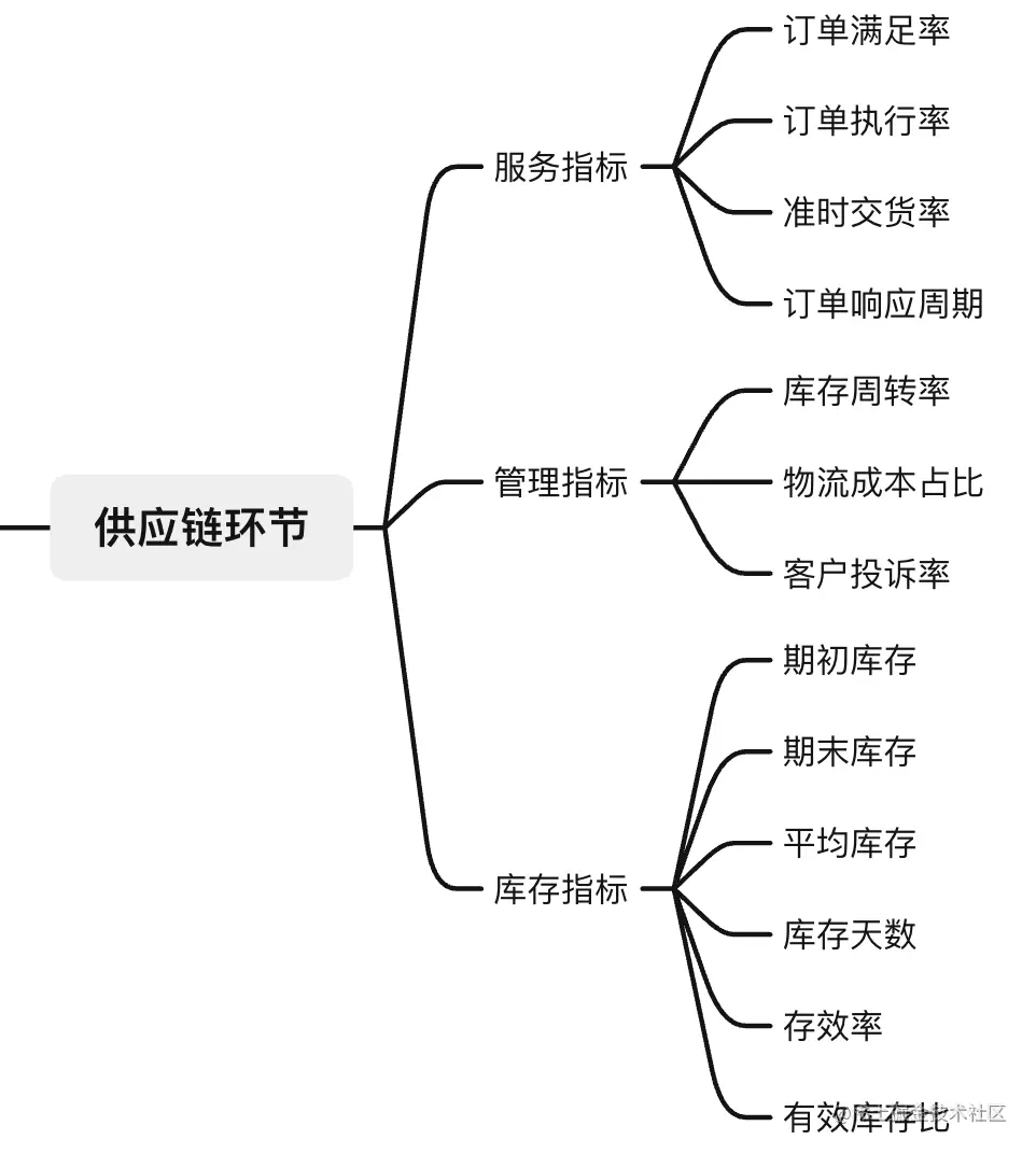 数据分析师熬夜整理：最全「零售业」数据指标和使用技巧