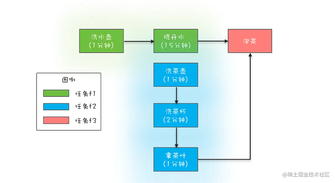 CompletableFuture-任务分工图.png
