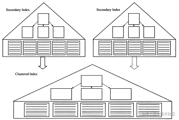 辅助索引和聚簇索引的关系
