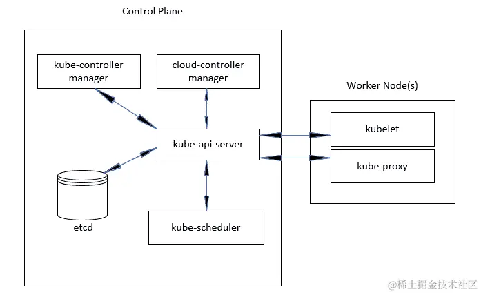 图 5.1 - Kubernetes 集群组件