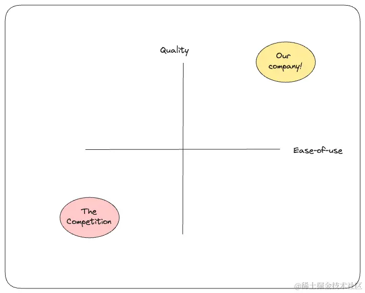 "这个X/Y矩阵让我们看起来不错"幻灯片