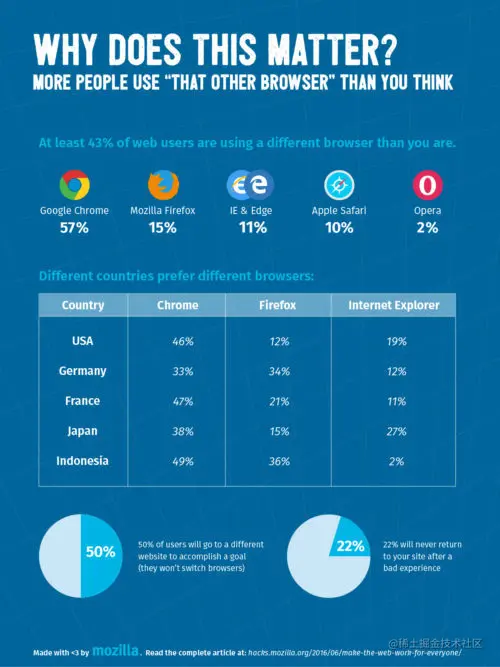 Statistics showing that browser use varies by locale, and that broken web sites drive away users.