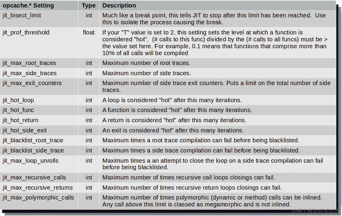 表 10.2 - 附加的 opcache.jit* php.ini 文件设置
