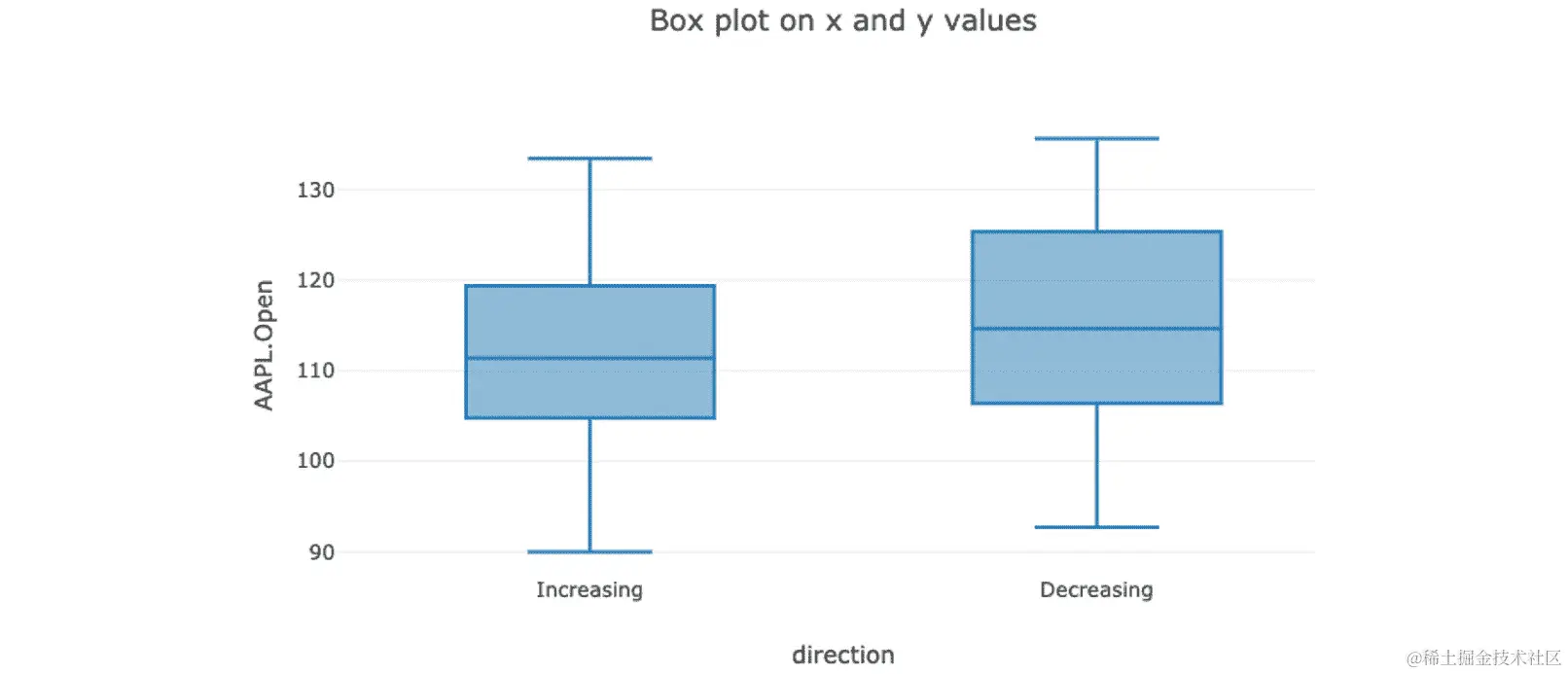 图 6.13 - 从特定 x 和 y 值绘制箱线图