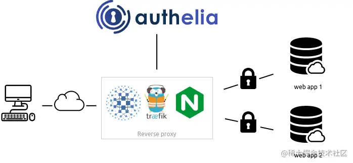demo of authelia/authelia