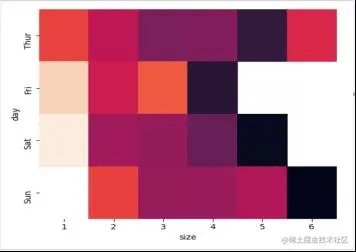 tip_percentage随星期几和桌子尺寸的变化图